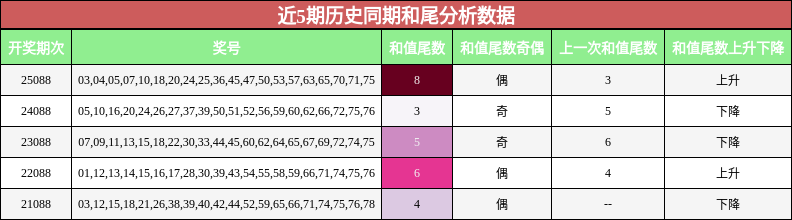 近5期历史同期和尾分析数据