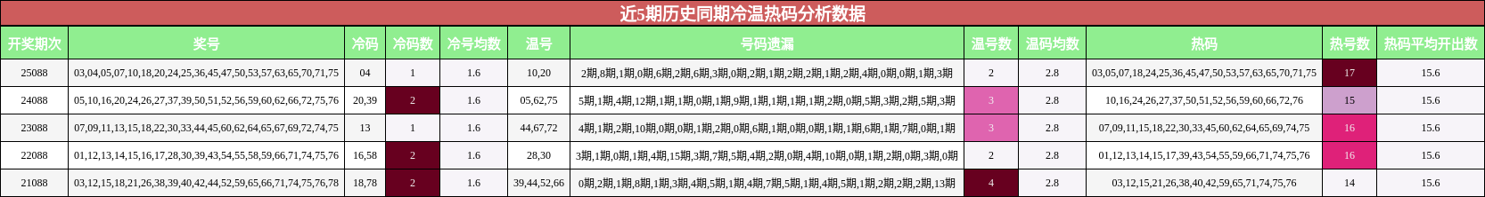 近5期历史同期冷温热码分析数据