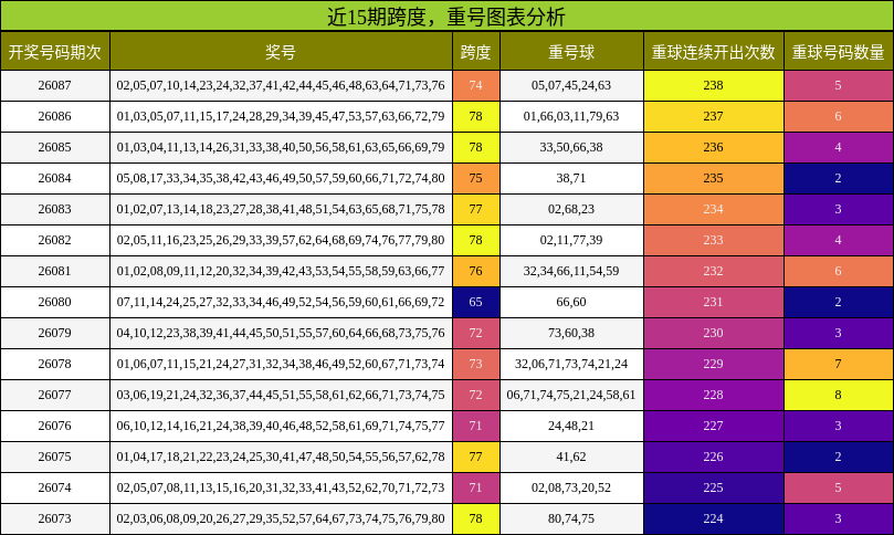 跨度分析，重号分析