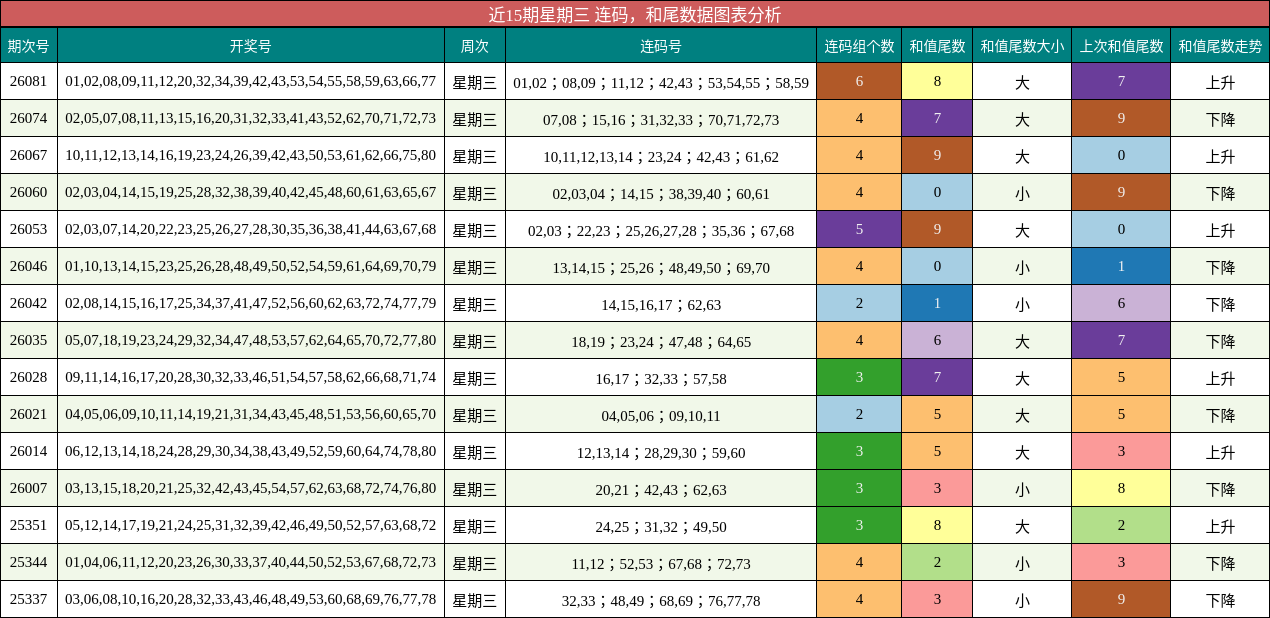 连码分析，和尾分析
