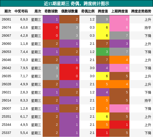 奇偶分析，跨度分析