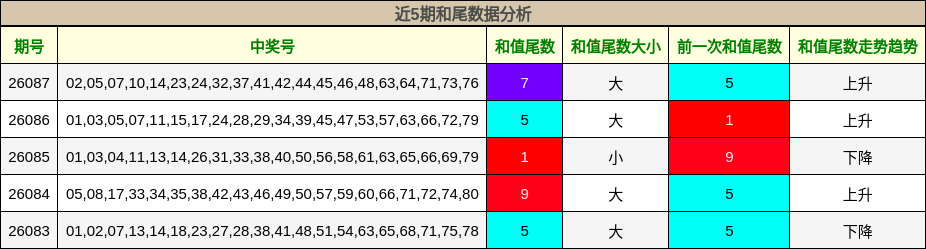 近5期和尾数据分析