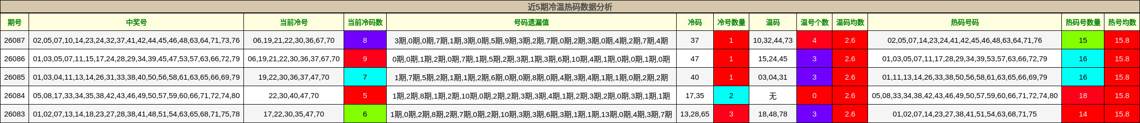 近5期冷温热码数据分析
