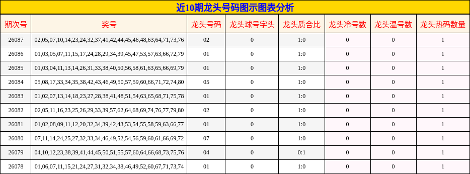 近10期龙头号码图示图表分析