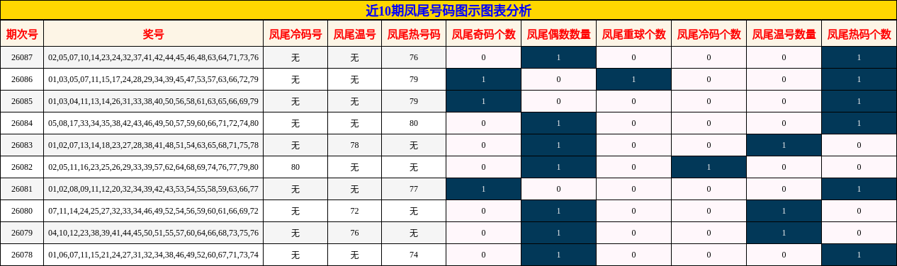 近10期凤尾号码图示图表分析