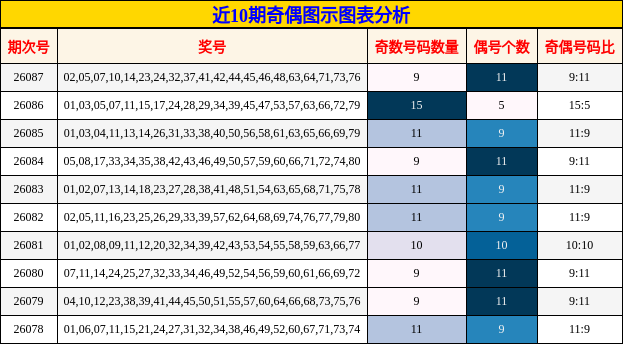 近10期奇偶图示图表分析