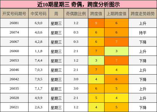 奇偶分析，跨度分析