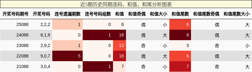 连码分析，和值分析，和尾分析