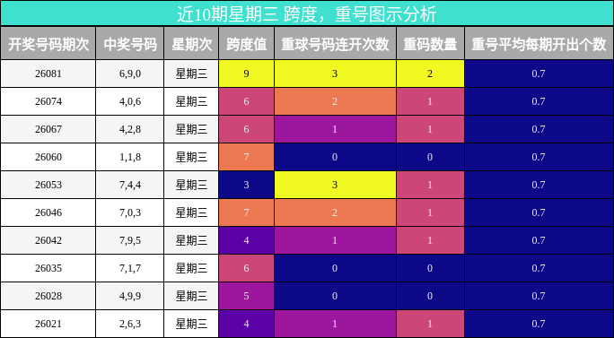 跨度分析，重号分析