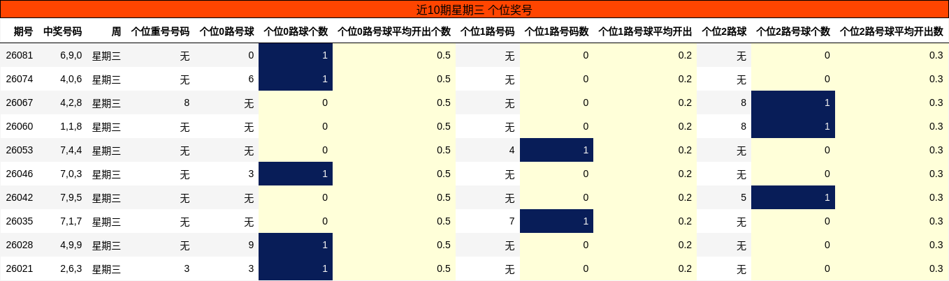 近10期星期三 个位奖号
