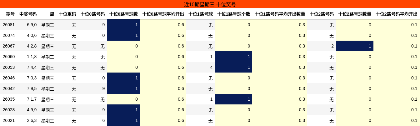 近10期星期三 十位奖号