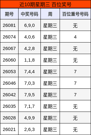 近10期星期三 百位奖号
