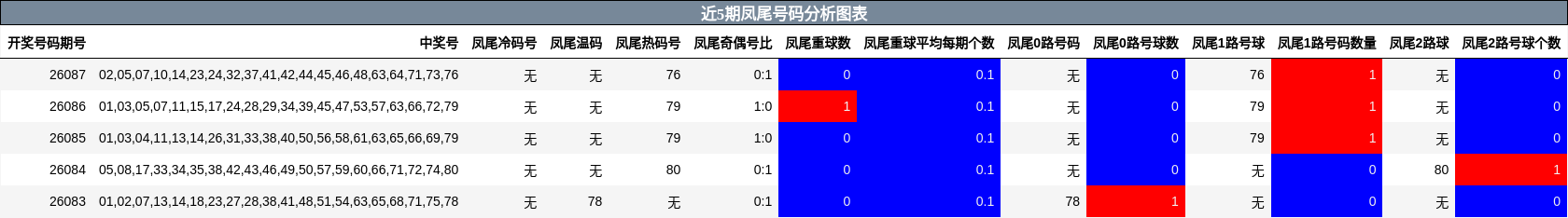 近5期凤尾号码分析图表