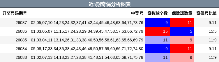 近5期奇偶分析图表