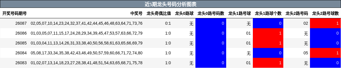 近5期龙头号码分析图表