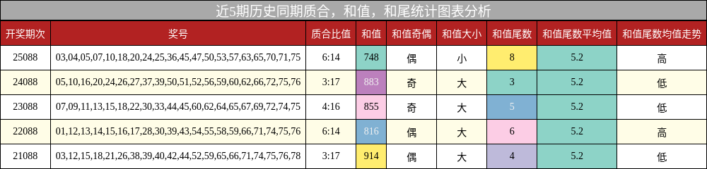 质合分析，和值分析，和尾分析