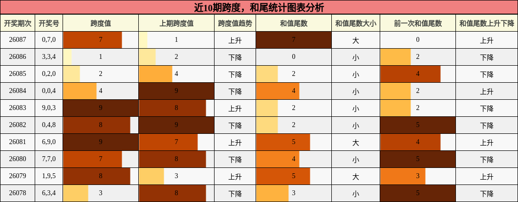 近10期跨度与和尾统计图表分析