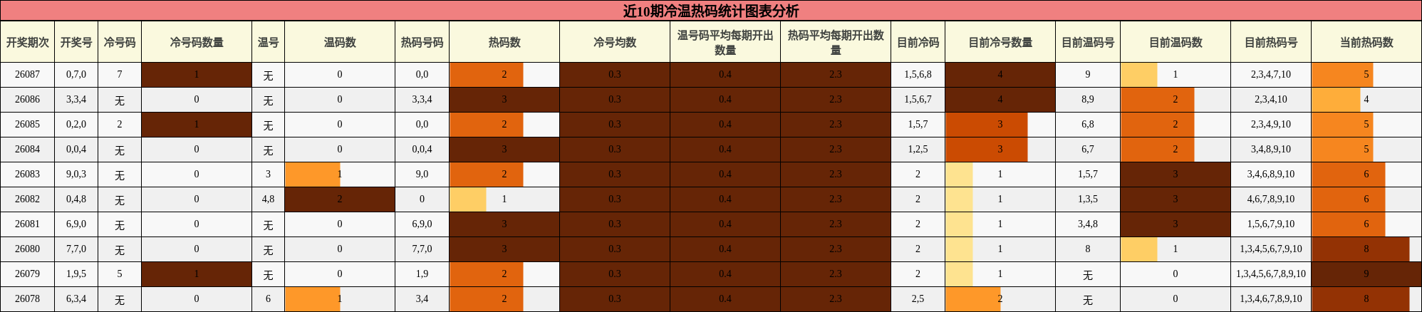 近10期冷温热码统计图表分析