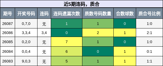 连码分析，质合分析