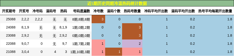 冷温热码分析