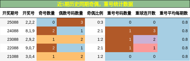 奇偶分析，重号分析