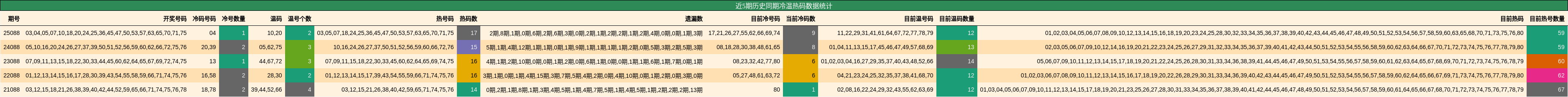 近5期历史同期冷温热码数据统计
