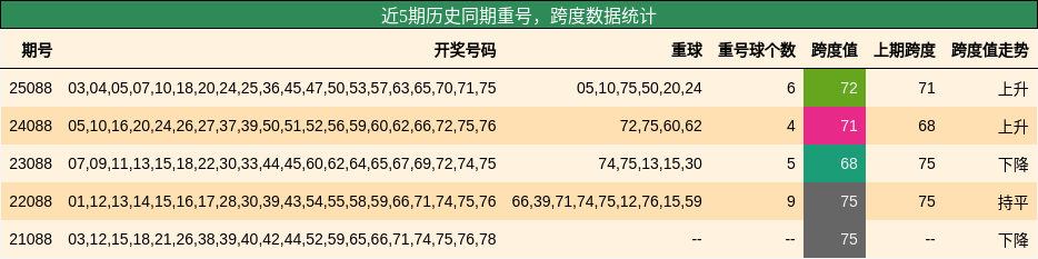 近5期历史同期重号，跨度数据统计
