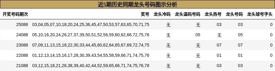 近5期历史同期龙头号码图示分析
