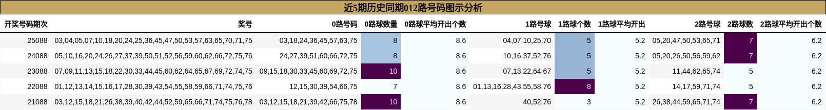 近5期历史同期012路号码图示分析