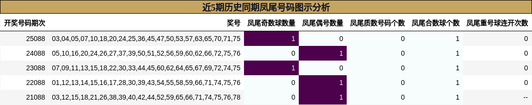 近5期历史同期凤尾号码图示分析