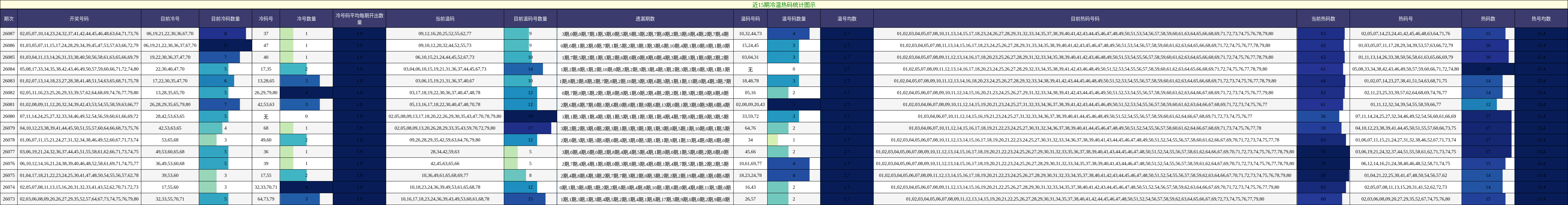 近15期冷温热码统计图示