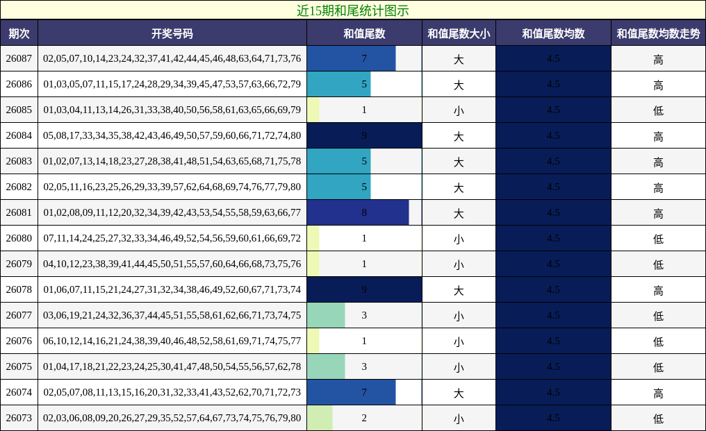 近15期和尾统计图示