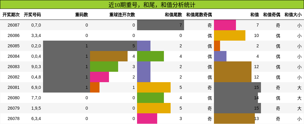 近10期重号，和尾，和值分析统计