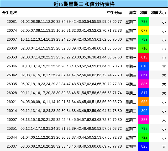 近15期星期三 和值分析表格