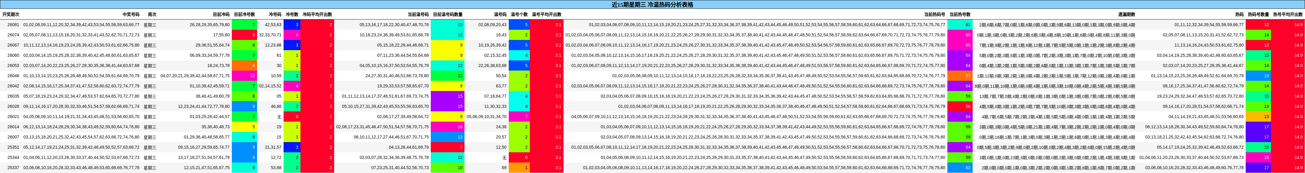 近15期星期三 冷温热码分析表格