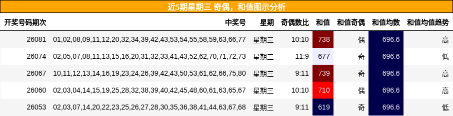 近5期星期三 奇偶，和值图示分析