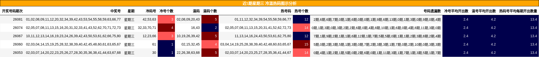 近5期星期三 冷温热码图示分析
