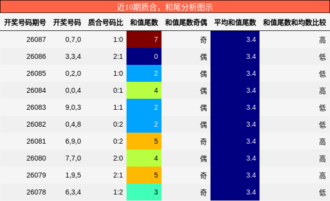 近10期质合，和尾分析图示