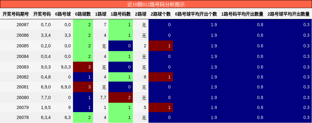 近10期012路号码分析图示