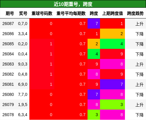 重号分析，跨度分析