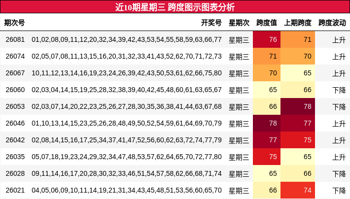 近10期星期三 跨度图示图表分析