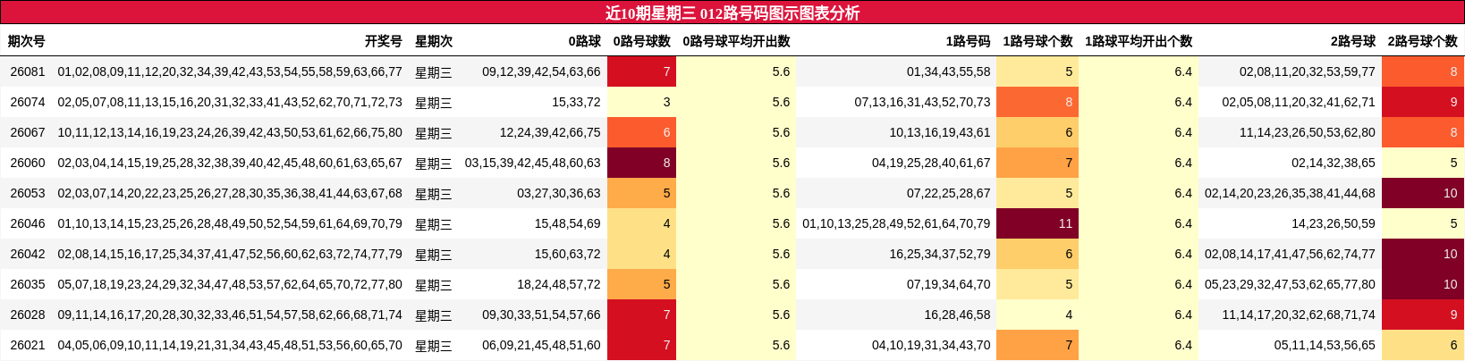 近10期星期三 012路号码图示图表分析