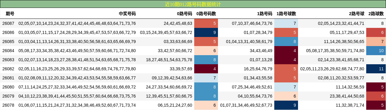 近10期012路号码数据统计