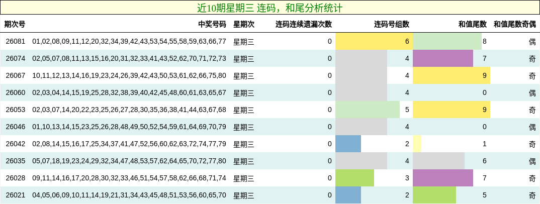连码分析，和尾分析