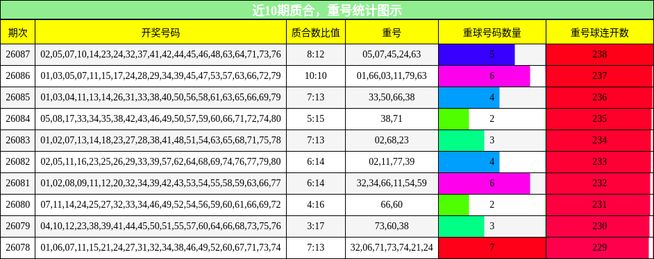 近10期质合，重号统计图示