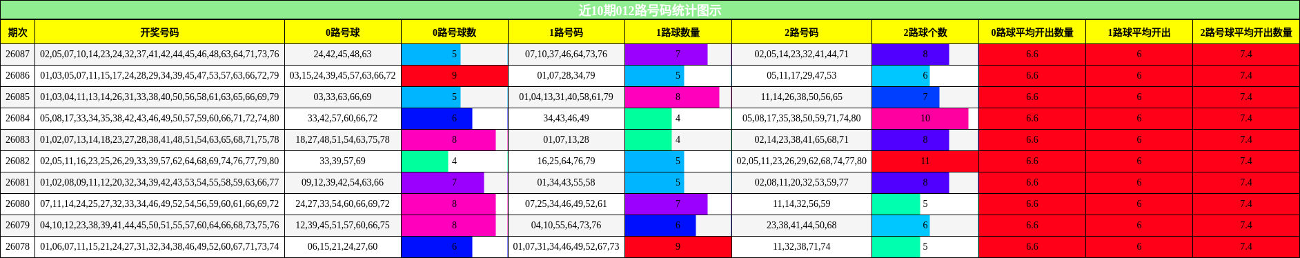 近10期012路号码统计图示