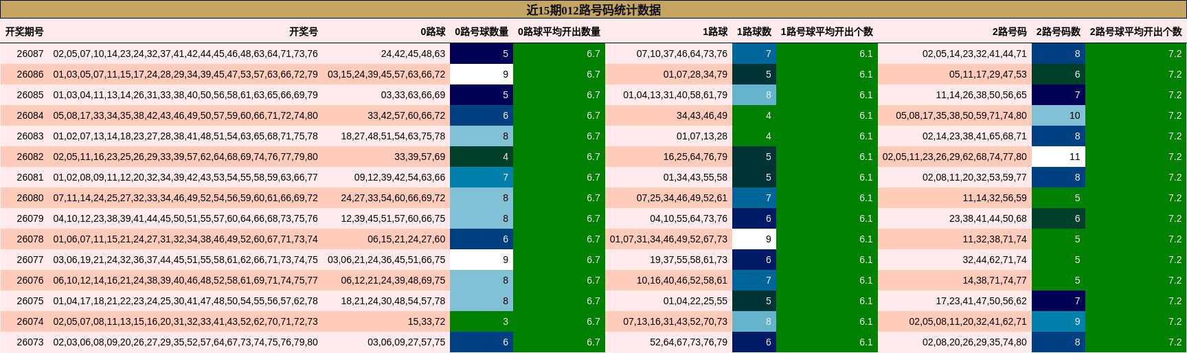 近15期012路号码统计数据
