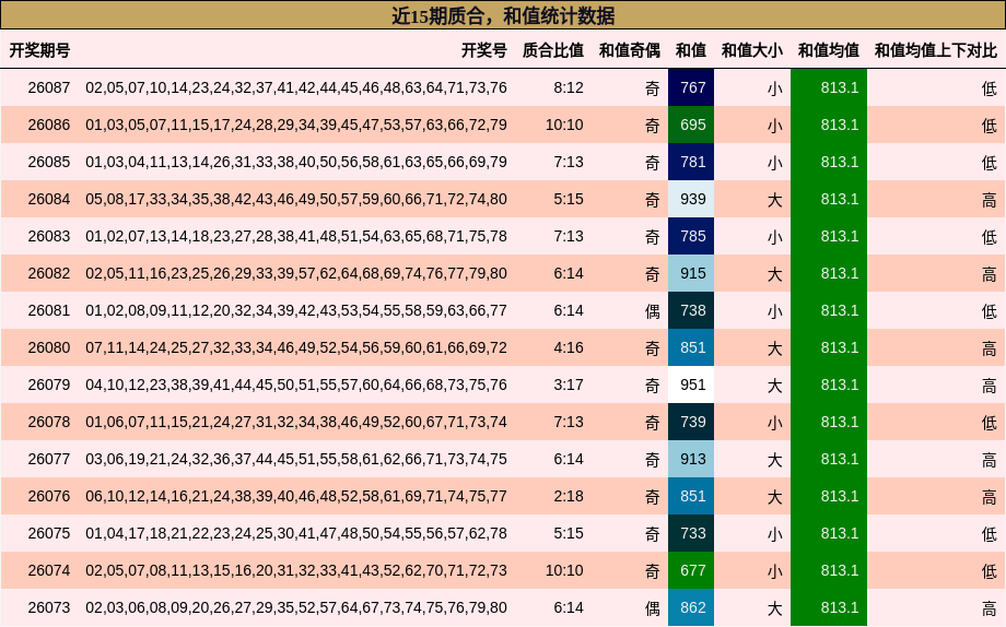 近15期质合，和值统计数据
