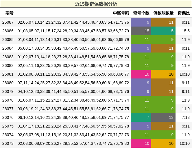 近15期奇偶数据分析