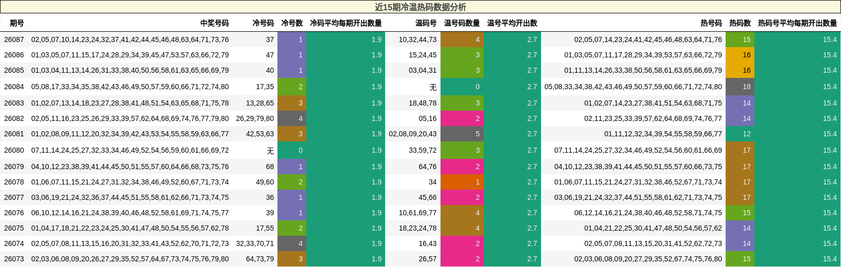 近15期冷温热码数据分析